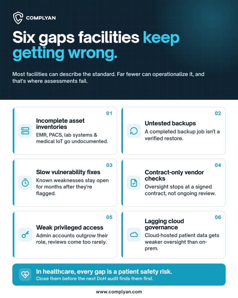Complyan infographic titled "Six gaps facilities keep getting wrong." It lists six common ADHICS compliance gaps in healthcare: incomplete asset inventories, untested backups, slow vulnerability fixes, contract-only vendor checks, weak privileged access and lagging cloud governance. It ends with: "In healthcare, every gap is a patient safety risk."