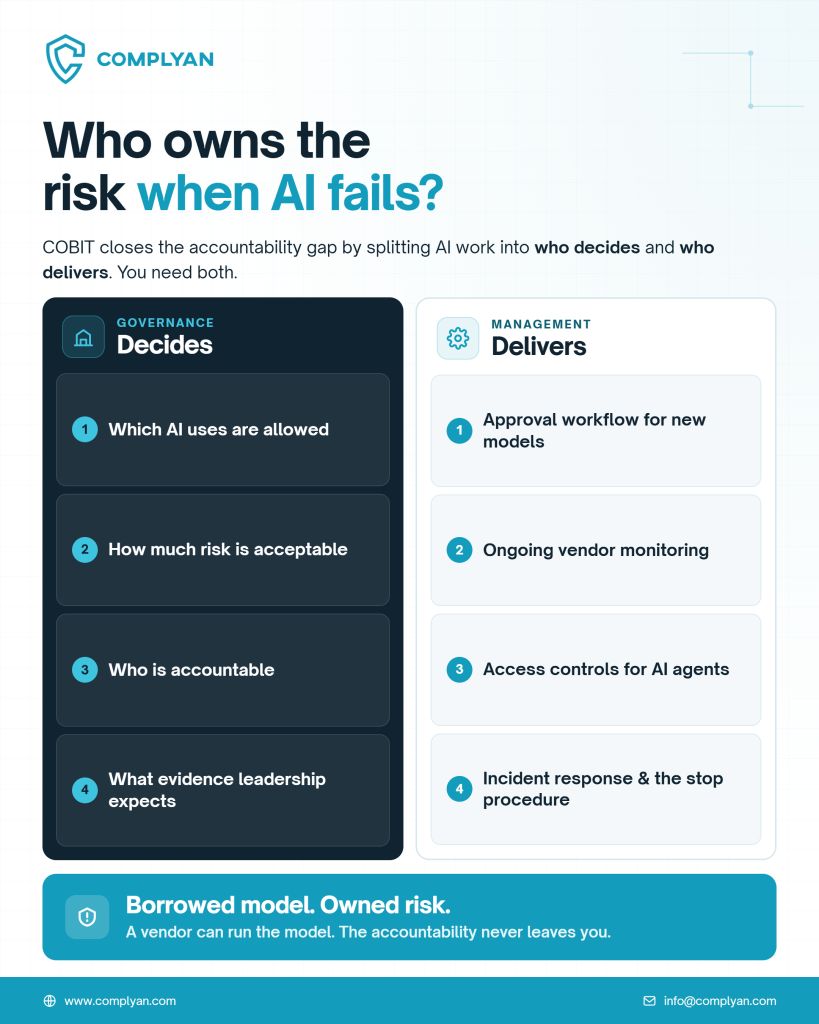 Complyan infographic titled "Who owns the risk when AI fails?" It says COBIT closes the accountability gap by splitting AI work into who decides and who delivers. Two columns follow. Governance (Decides): 1. Which AI uses are allowed, 2. How much risk is acceptable, 3. Who is accountable, 4. What evidence leadership expects. Management (Delivers): 1. Approval workflow for new models, 2. Ongoing vendor monitoring, 3. Access controls for AI agents, 4. Incident response and the stop procedure. A teal banner closes it: "Borrowed model. Owned risk. A vendor can run the model. The accountability never leaves you." The footer shows www.complyan.com and info@complyan.com.