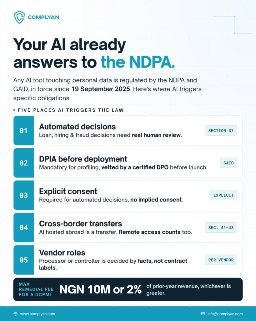 Complyan infographic titled "Your AI already answers to the NDPA." It shows five places where AI use triggers obligations under Nigeria's data protection law: automated decisions, DPIAs before deployment, explicit consent, cross-border transfers and vendor roles. A dark banner gives the maximum remedial fee for a DCPMI: NGN 10M or 2% of prior-year revenue, whichever is greater.